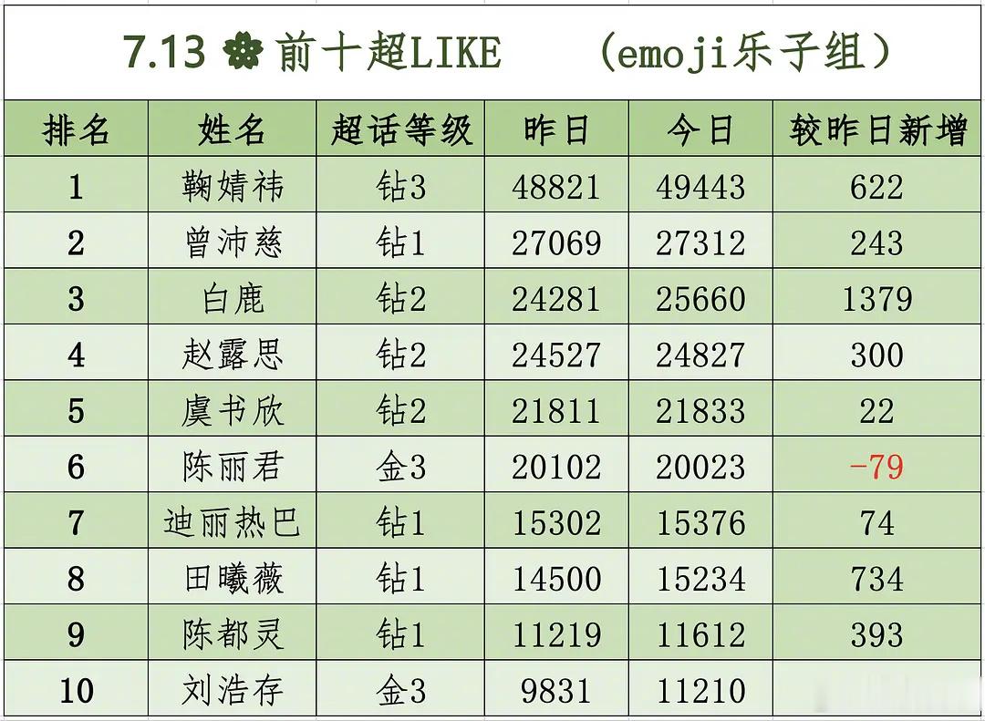 女明星超LIKE前十鞠婧祎、曾沛慈、白鹿、赵露思、虞书欣、陈丽君、迪丽热巴、田曦