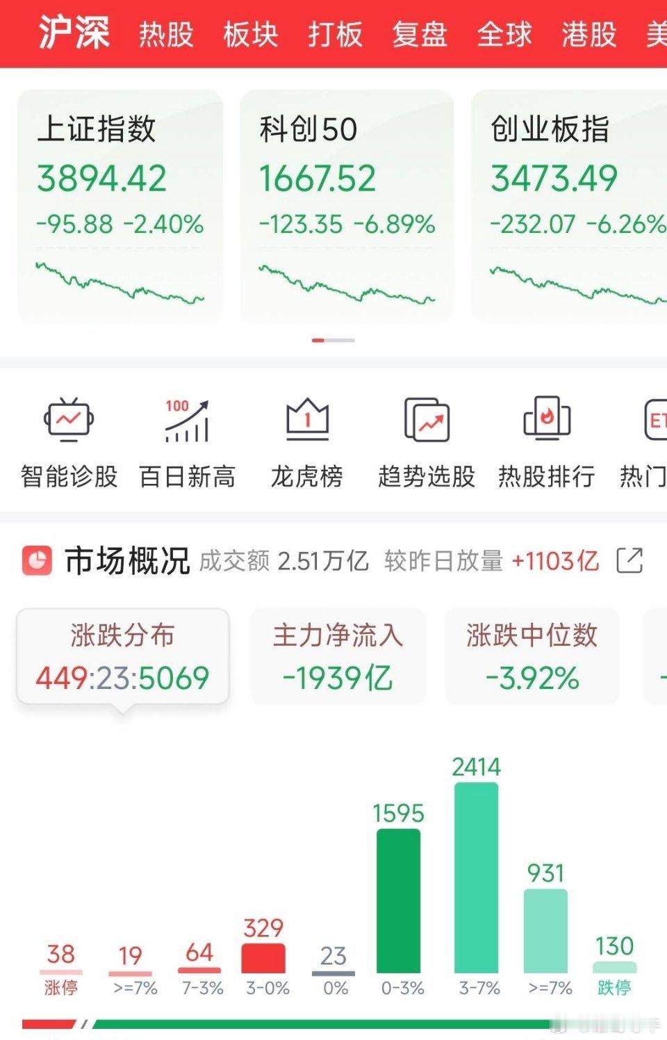 【收评】三大指数低开低走，创业板大跌超6%；市场百股跌停，人形机器人板块大幅领跌