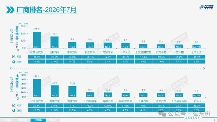 新能源7月批发销量超万辆的厂商就有20家，混战没完没了

这个批发销量，是行业黑