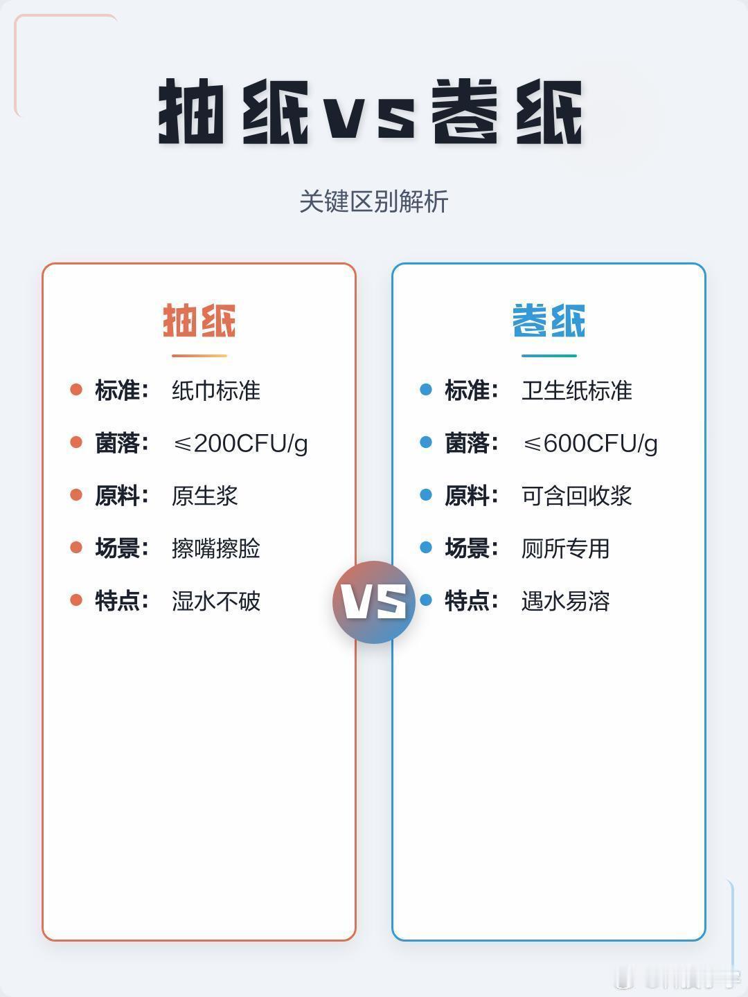这么说吧，卷纸和纸抽的标准是不一样的，最大的区别就是菌落含量。还有纸抽只允许用原