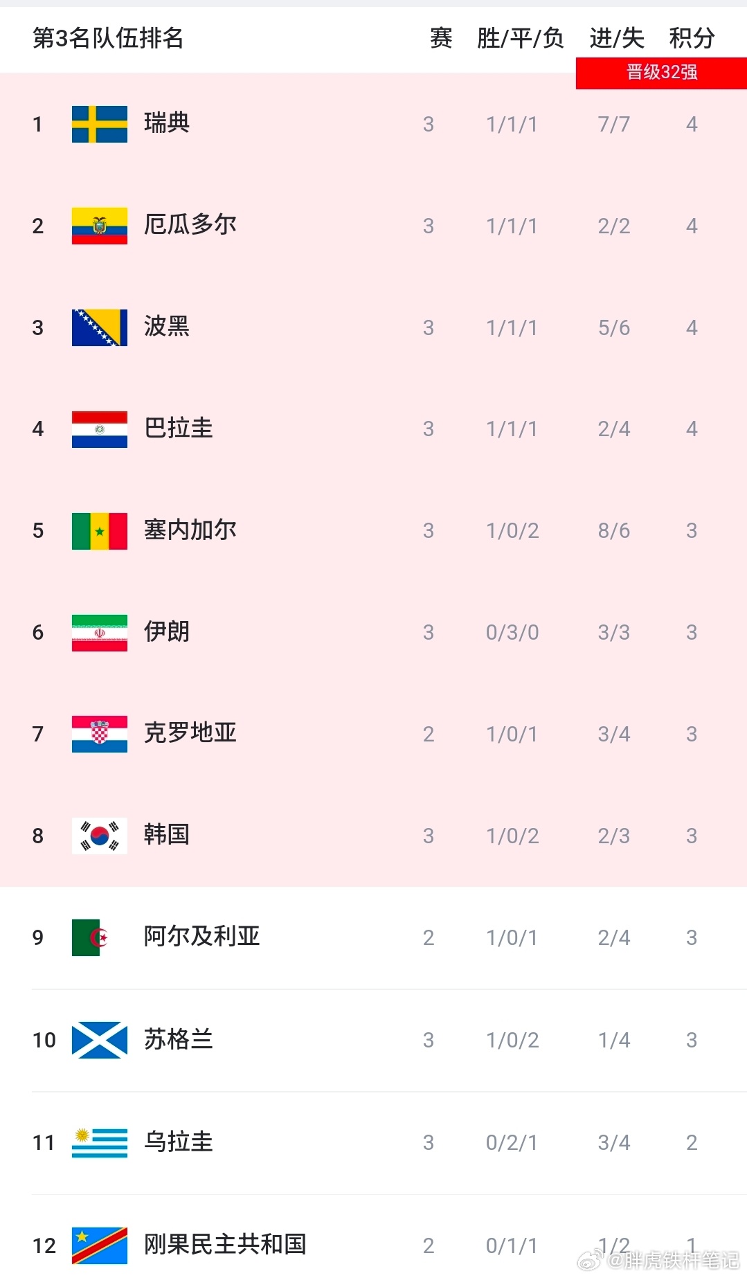 世界杯G组收官战落幕：比利时压过埃及登顶，伊朗排在第三名，晋级形势十分有利。末轮