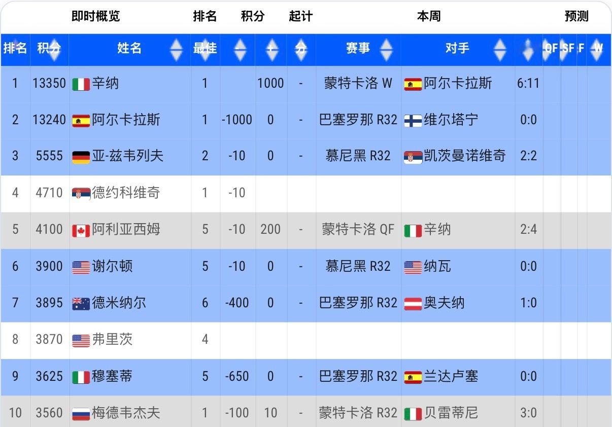 ATP世界排名积分，辛纳和阿卡同时破13000分大关，断层领先其它选手。第三名兹
