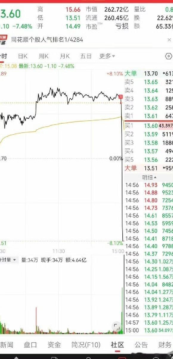 平潭发展这种成交量的尾盘这样杀，特殊事件，周一别慌，大低开也许还是低吸机会万一【