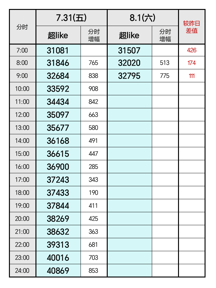 白鹿 大事不妙‼️今天你超妮玛了吗⁉️‼️暑期终极冲刺计划看过来，宣传摇人补浩：