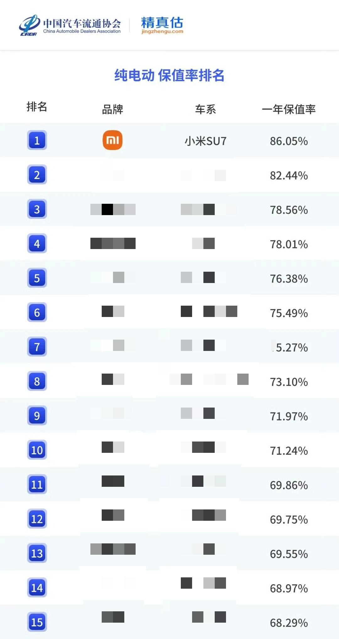 让我们一起恭喜小米SU7拿下了25年纯电车保值率第一名！比很多油车都高的保值率，