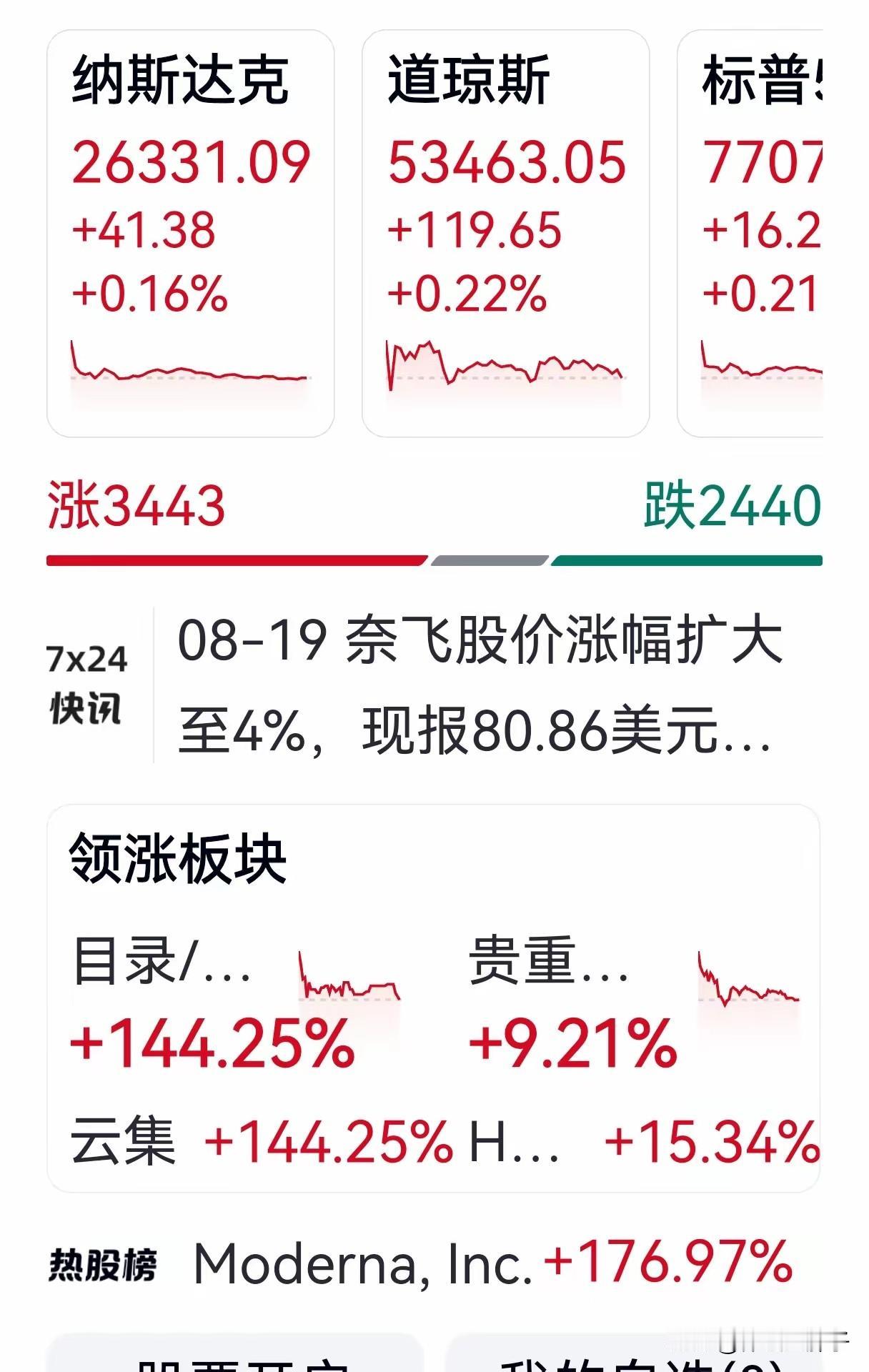 昨天A股跌的人心慌慌，跌的千万股民没睡好觉，半夜三更关注美股，传来利好，美三大股