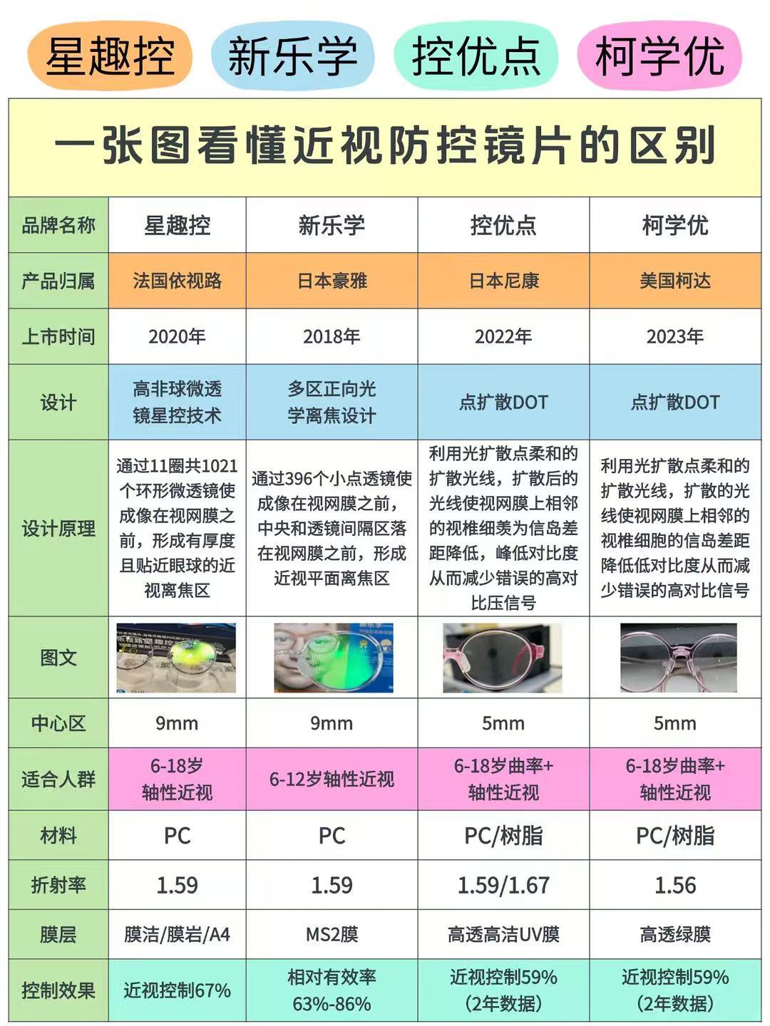 家长给孩子选防控眼镜，看到一堆品牌是不是头大？
别急，配镜前先查清楚三项核心数据
