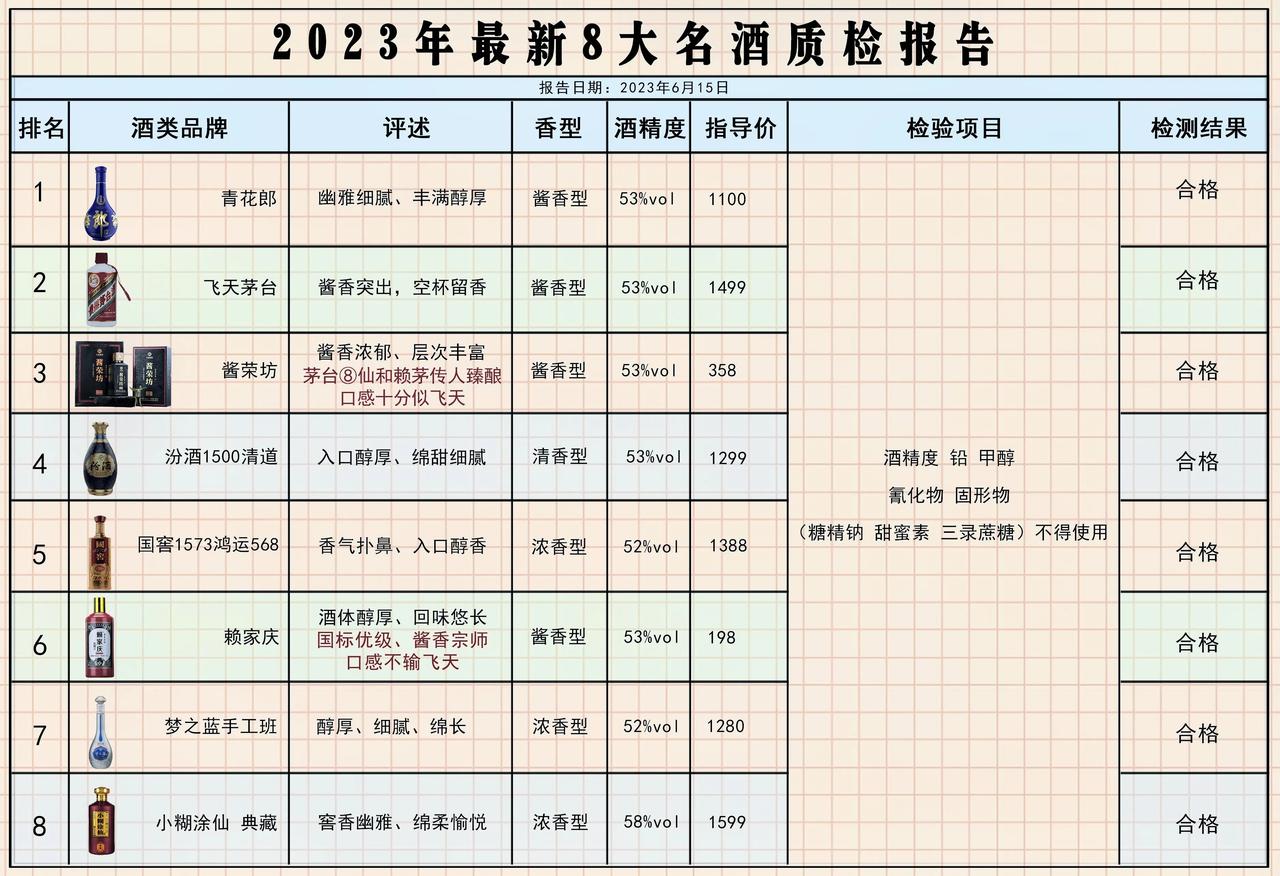就在刚刚！协会发布名酒抽检，这8款酒100%纯粮酿造，618可放心囤！


1.
