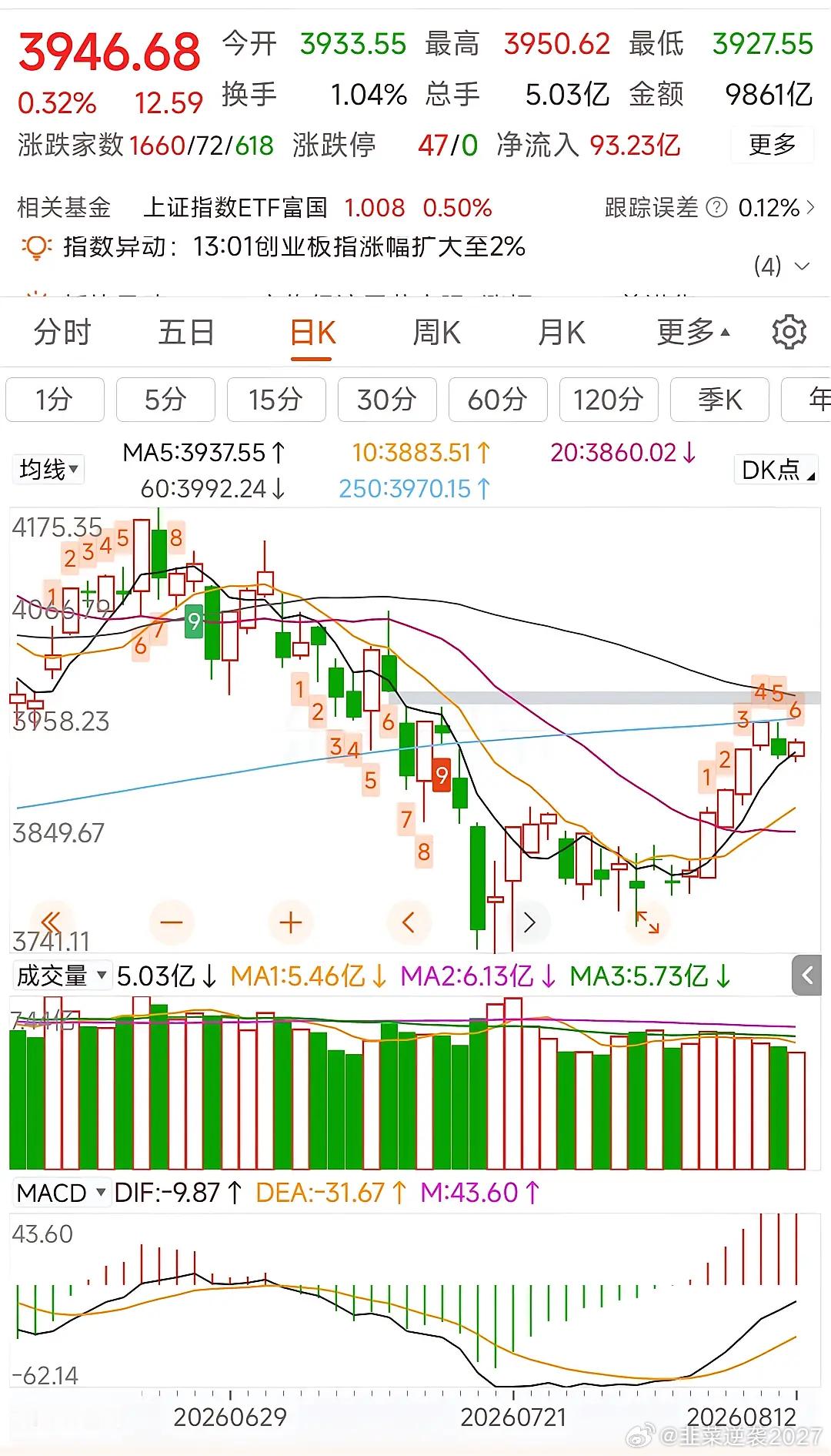 更新数据中信中证500减空1066，净空13465沪深300减空197，净空17