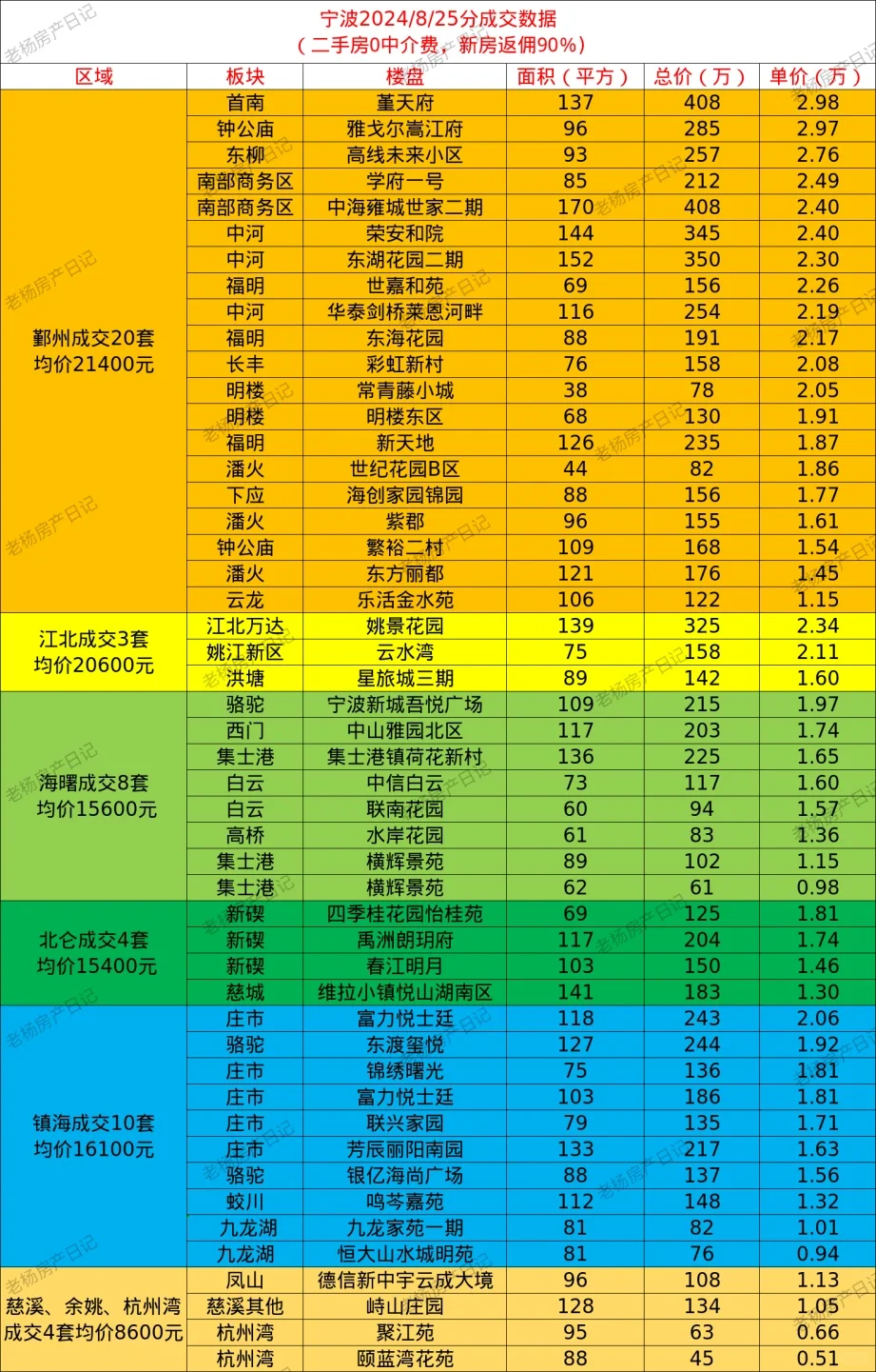 宁波楼市8.25成交数据