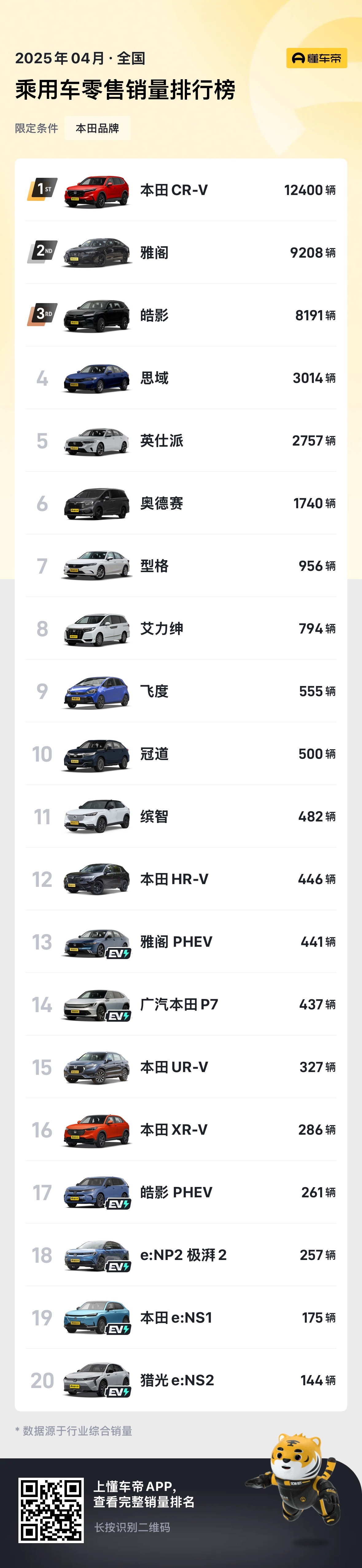 本田4月销量也太惨了，只有CR-V超过万辆，雅阁皓影苦苦支撑，其它车型惨不忍睹。