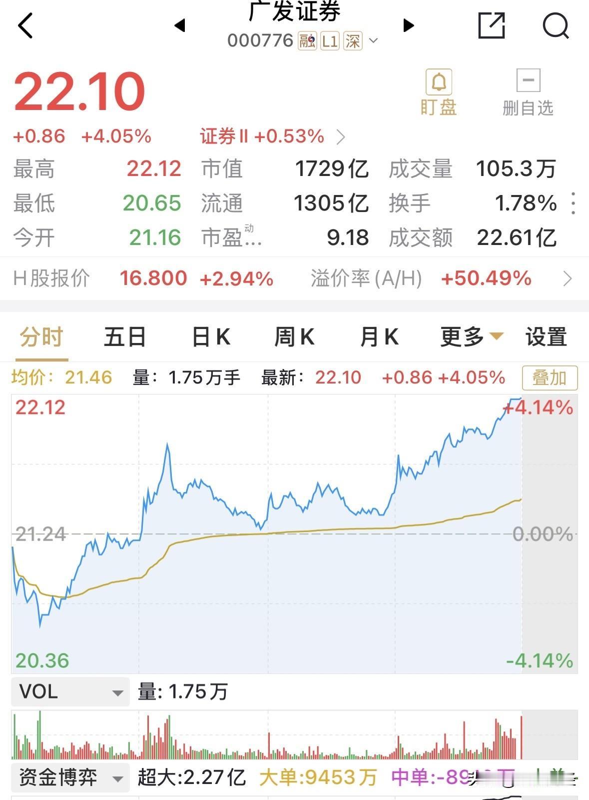 广发证券收涨4%，在大型券商中独自上涨，表现突出，尤其是相对于个人持仓另二只大券