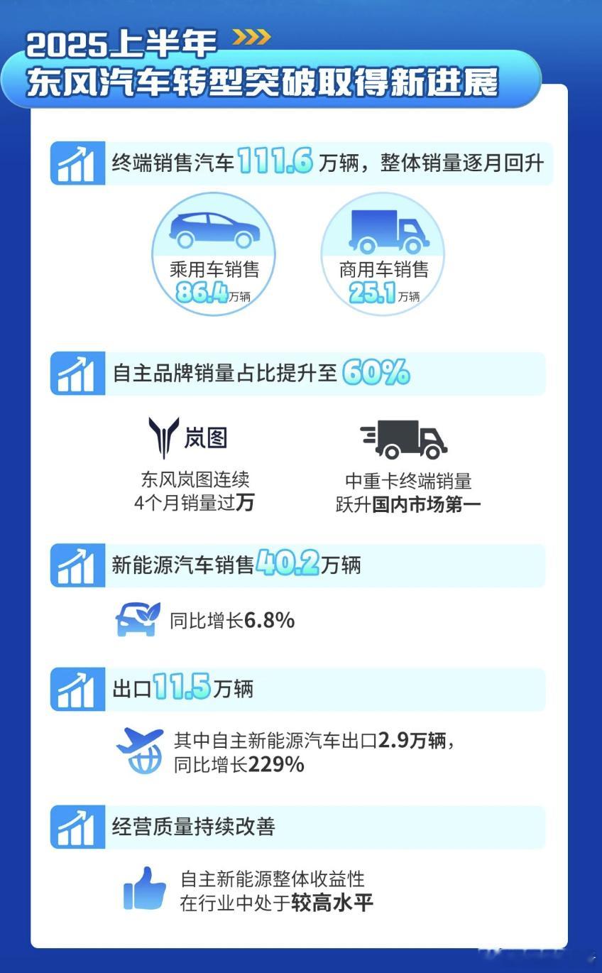 东风汽车下半年目标出炉：销量冲刺188万辆！7 月 8 日消息，东风汽车在年中工