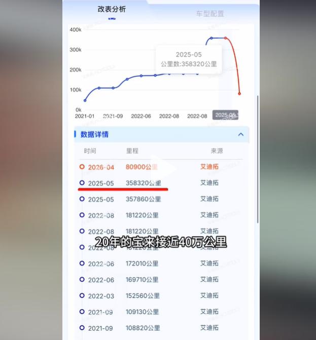 二手车市场的水到底有多深？40万公里的宝来都敢调成6万公里！

近日，某二手车检