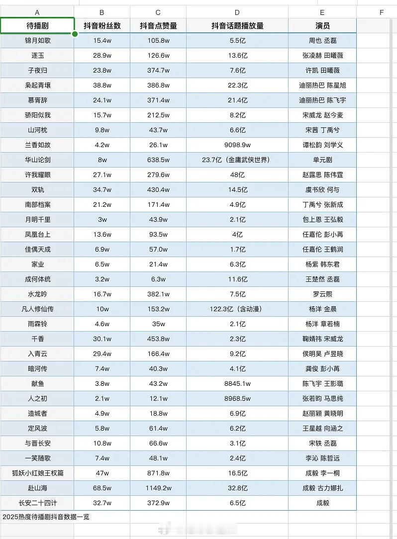 待播剧抖数据一览 ​​​