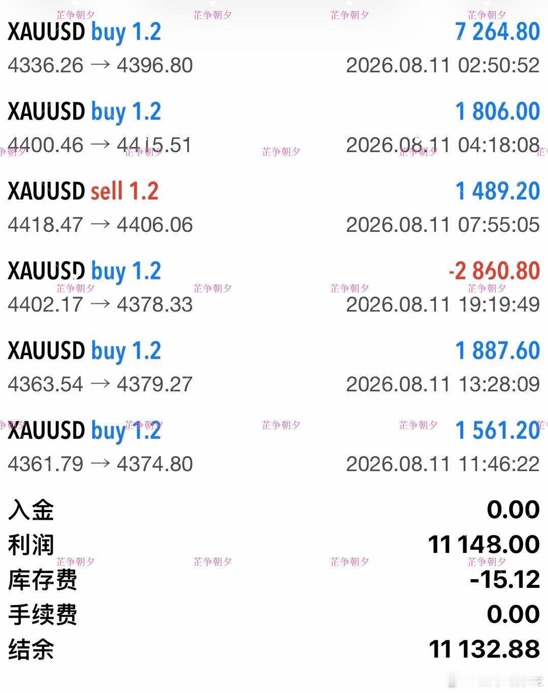 黄金 一天航情收官，有波动也有反复。不必执着每一段高低，交易拼到最后，拼的是心态