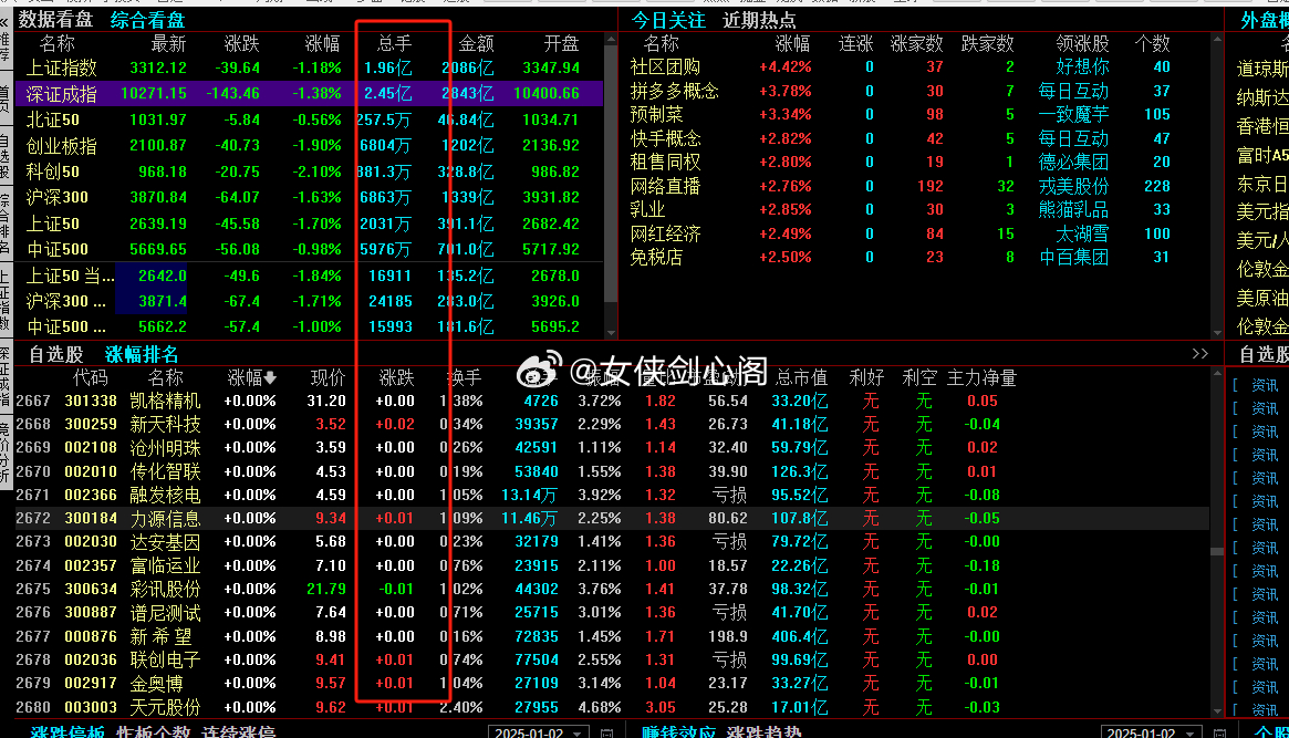 上证指数日内跌超1%，证券、保险、白酒等板块跌幅居前。  A股2025年第一个交