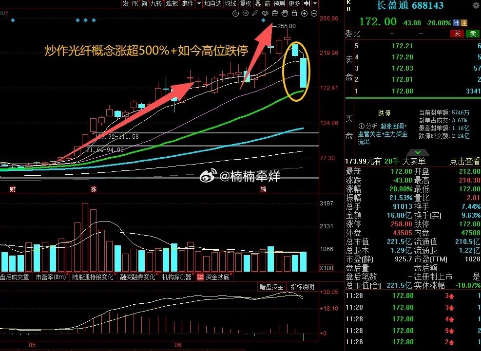 大A今天最惨的票已经诞生了！今年因为光纤概念涨超500%，今天直接高位砸盘，最大