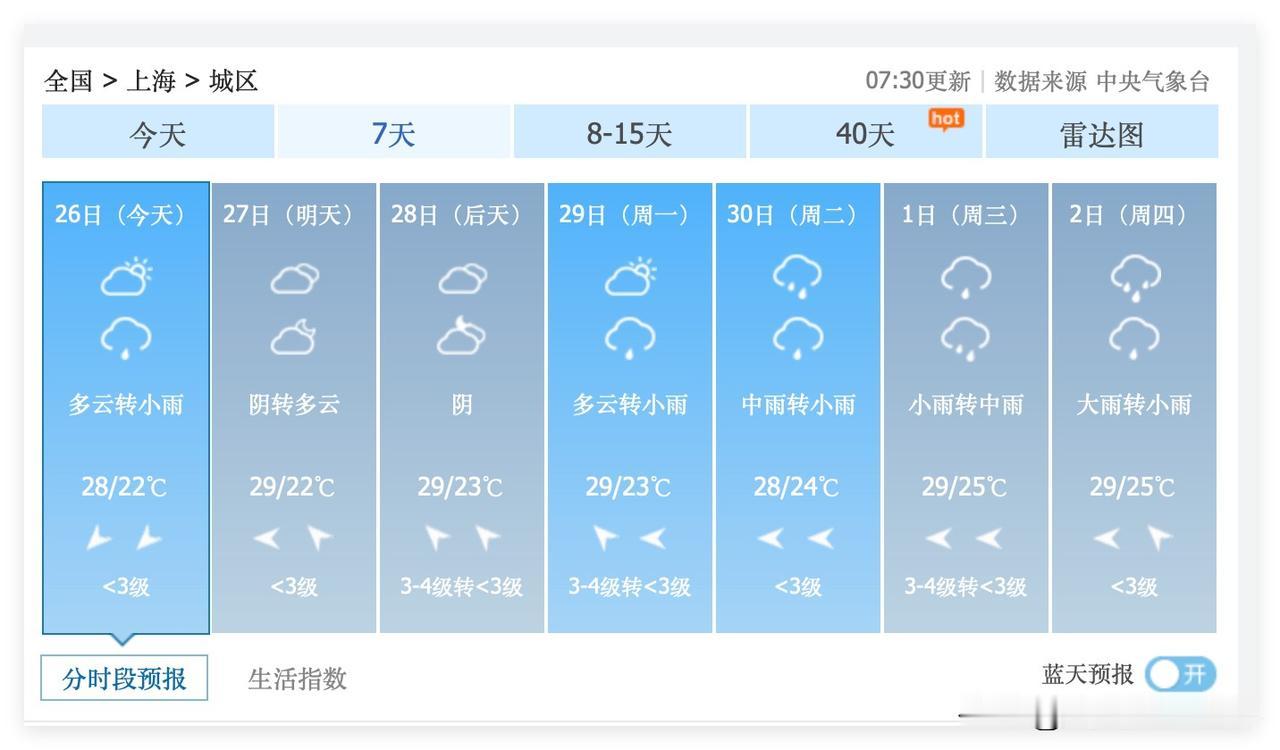 2个坏消息！上海市，新一轮梅雨过程，已经在酝酿中啦！6月30日到7月4日，上海，