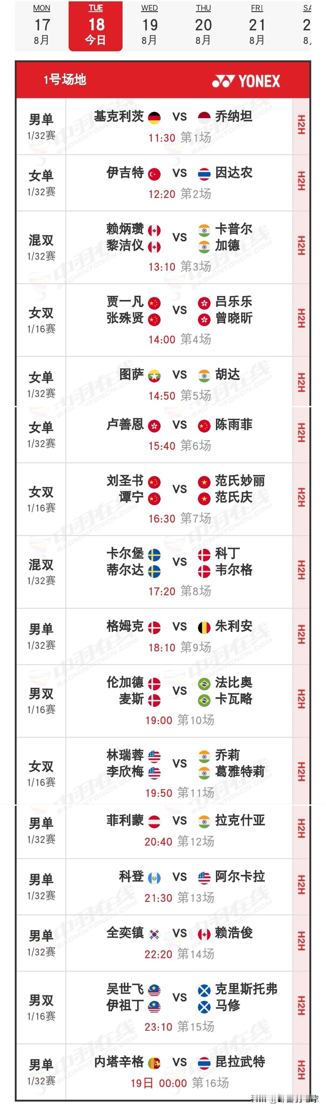 8月18日2026世界羽毛球锦标赛赛程安排

昨日赛事为世锦赛首日，国羽取得6胜
