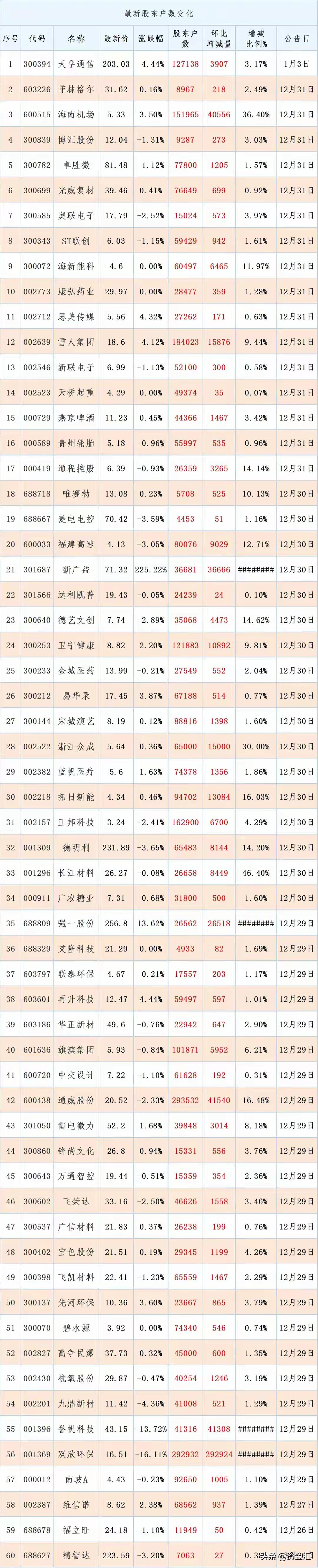近期部分个股出现明显的风险信号——其股东户数在短期内出现大幅上升，意味着筹码正从