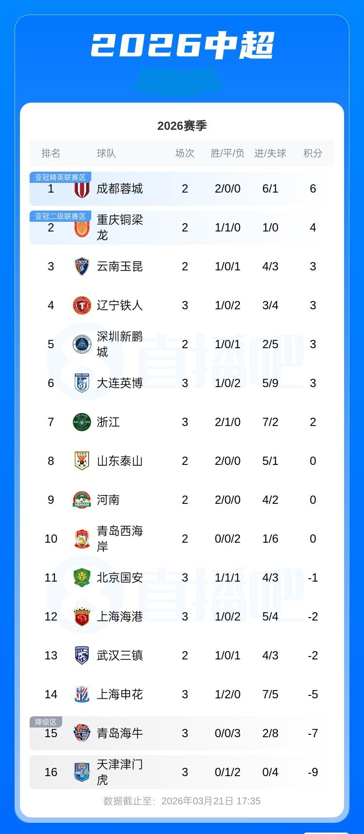 中超积分榜：国安积负1分第11，申花负5分第14，铁人积3分第4  津门虎积负9