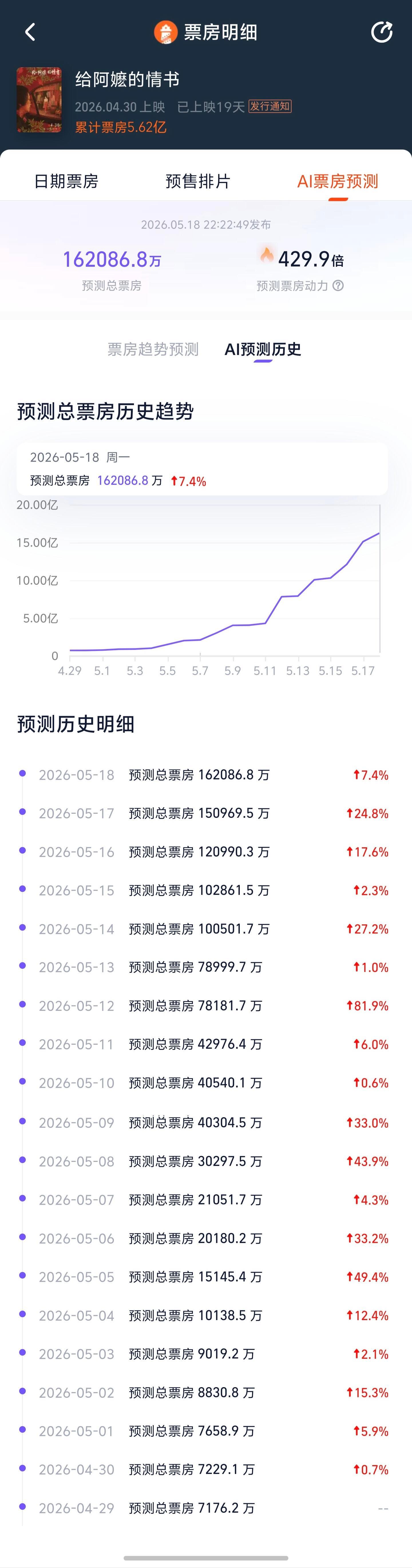 《给阿嬷的情书》预测票房破16亿！据AI票房预测显示，影片《给阿嬷的情书》总票房