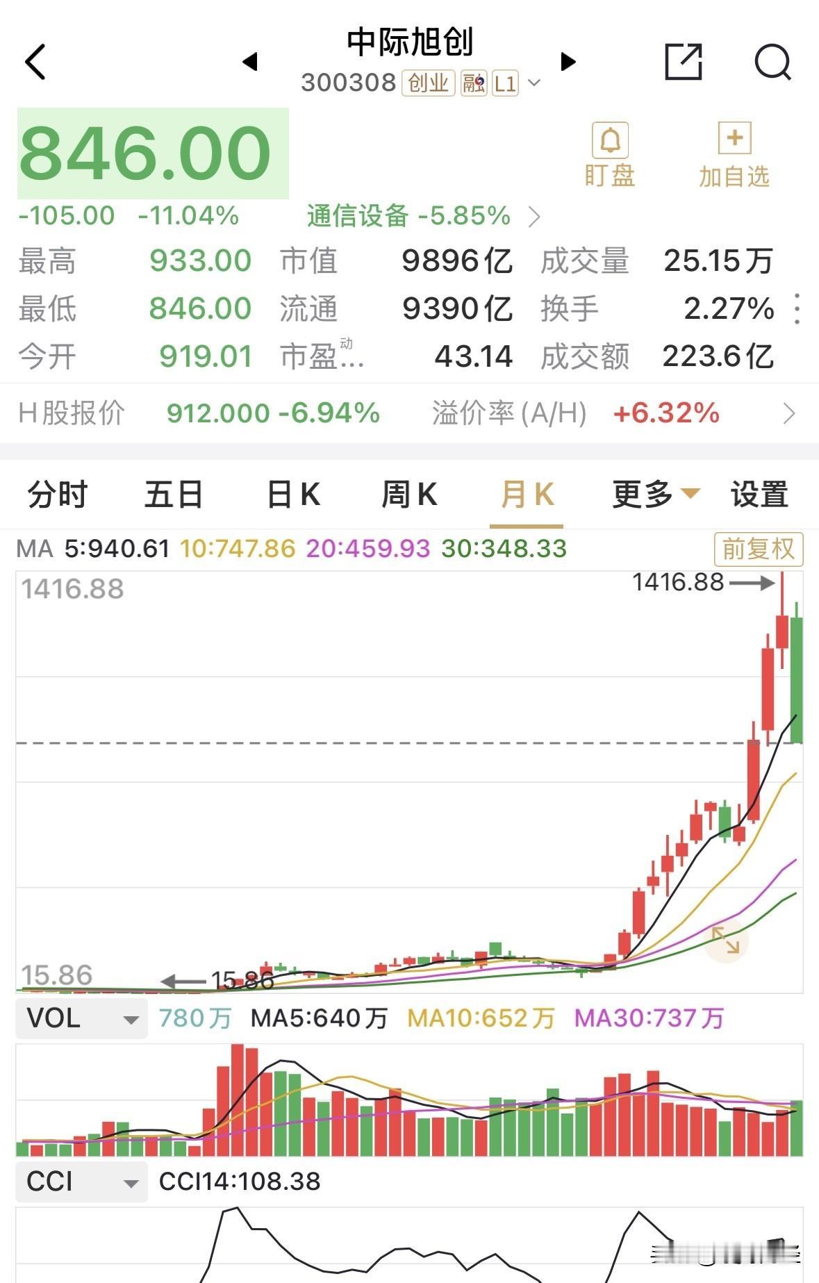 中际旭创港股首日上市交易，跌近7%，而A股市值也跌破万亿元市值关口，目前已跌超1