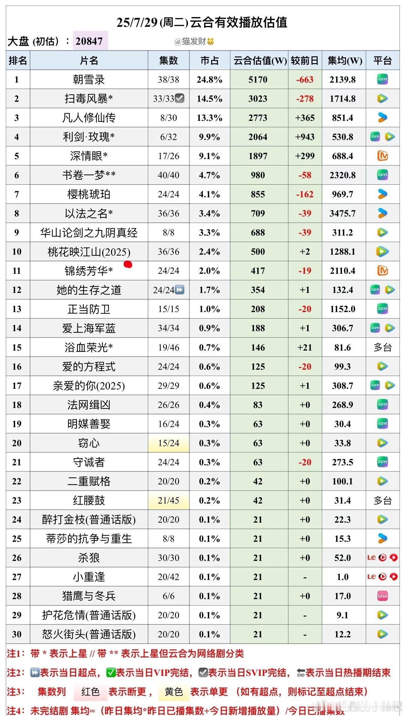 《锦绣芳华》云合集均已破2110w，离8.4还有最后五天，热播期大概落点在220