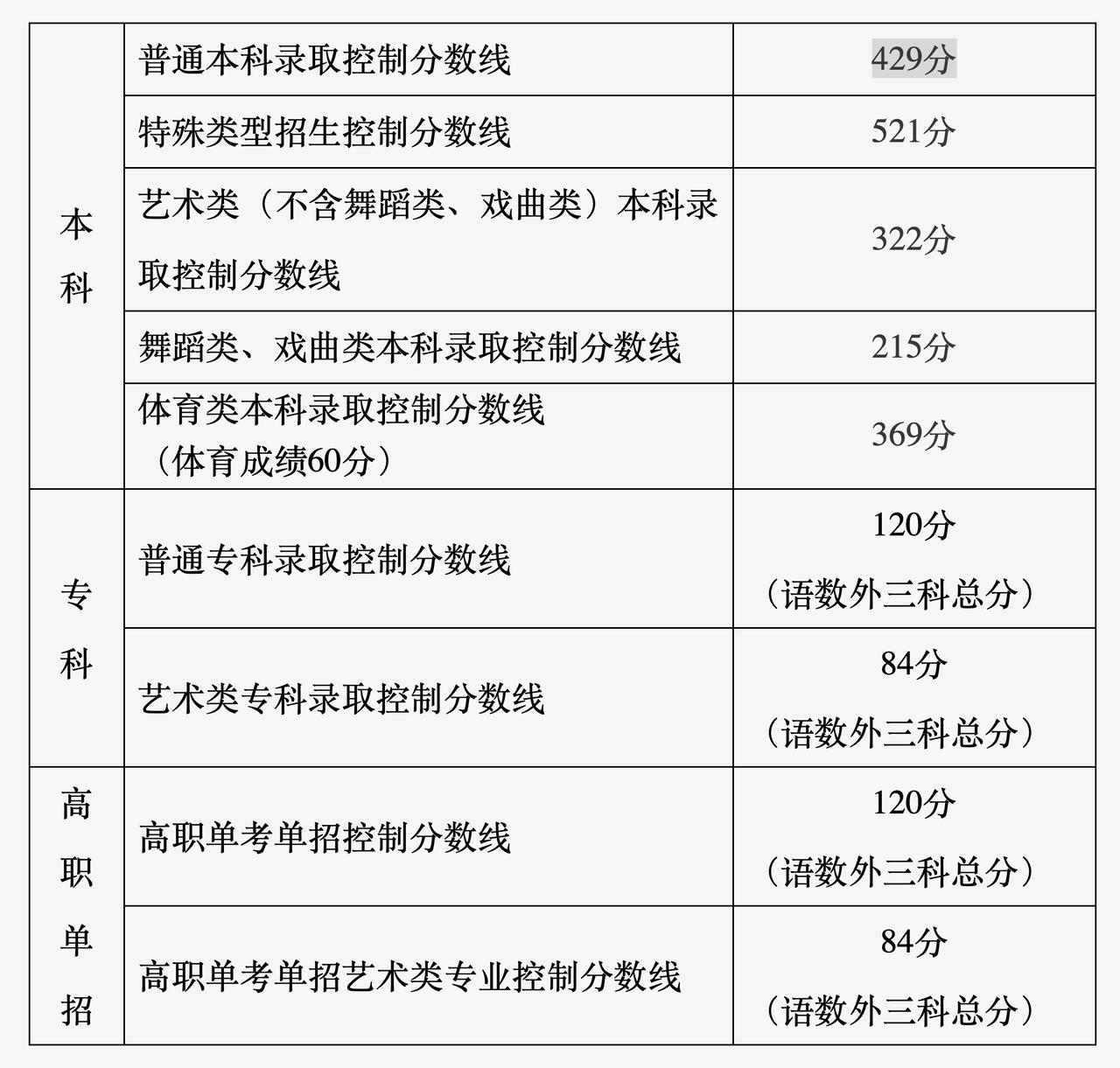 北京市2026年普通高等学校招生录取最低控制分数线

北京教育考试院 2026-