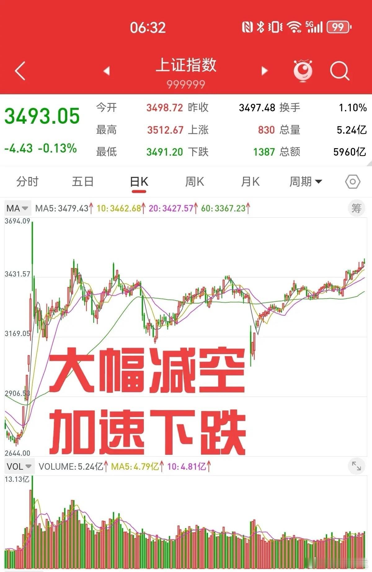 周三股指期货减空2230手，对应上证指数尾盘跳水，收出19个点的长上影线，大幅减