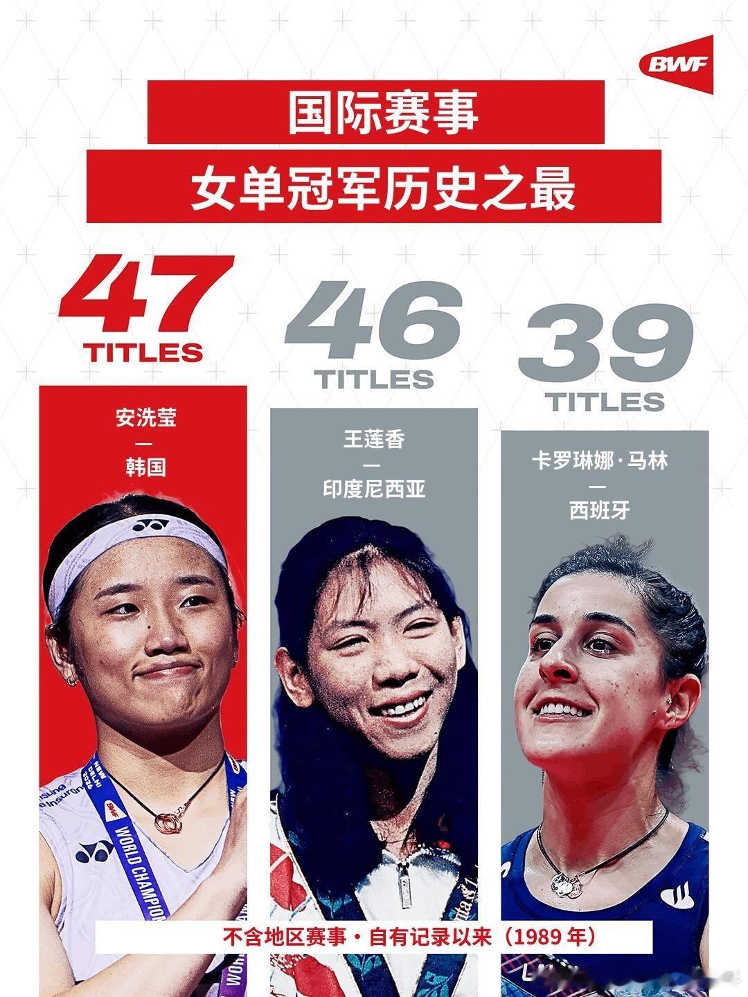 安洗莹47冠登顶女单历史第一🏸47冠封神｜安洗莹，划时代羽球女王！抱着创造历史