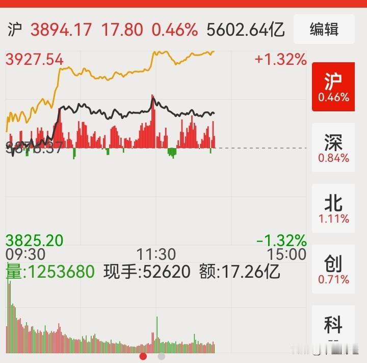 【A股今天】很显然，截止下午13:48，A股市场呈现的是一种护盘走势，然而，这种