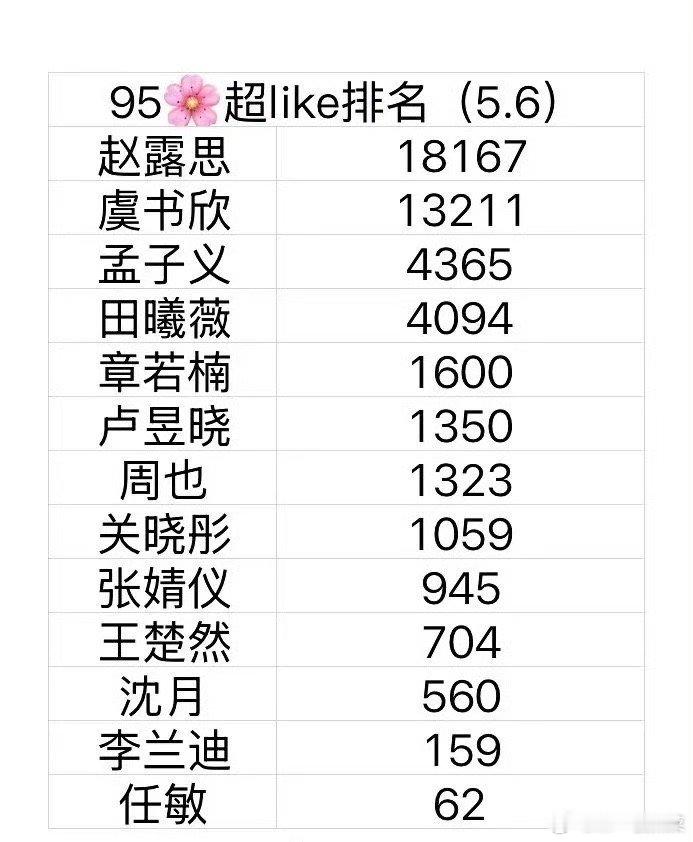 95🌸超like统计 看得出谁有效吸粉了 ​​​