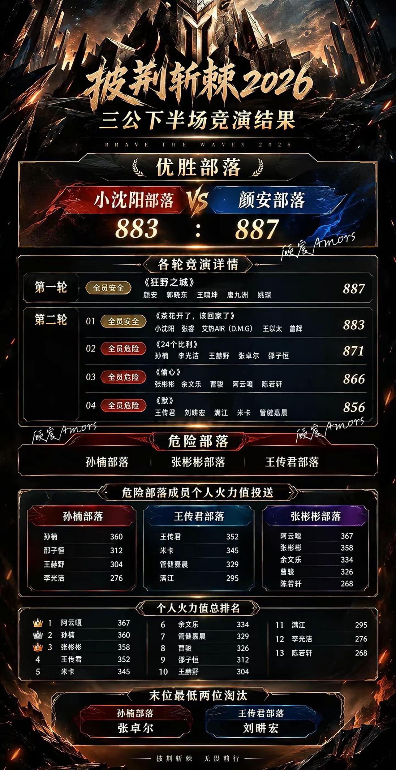 晚安🌙转眼赛程过半再有一个月就结束了。披荆斩棘2026 披荆斩棘2026三公