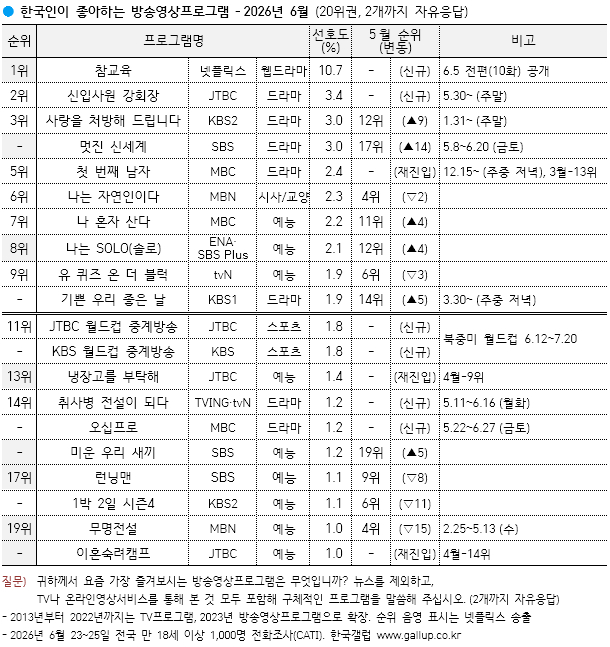 盖洛普公布2026年6月韩国人喜爱的电视节目Top20  （*摘录电视剧）第1名