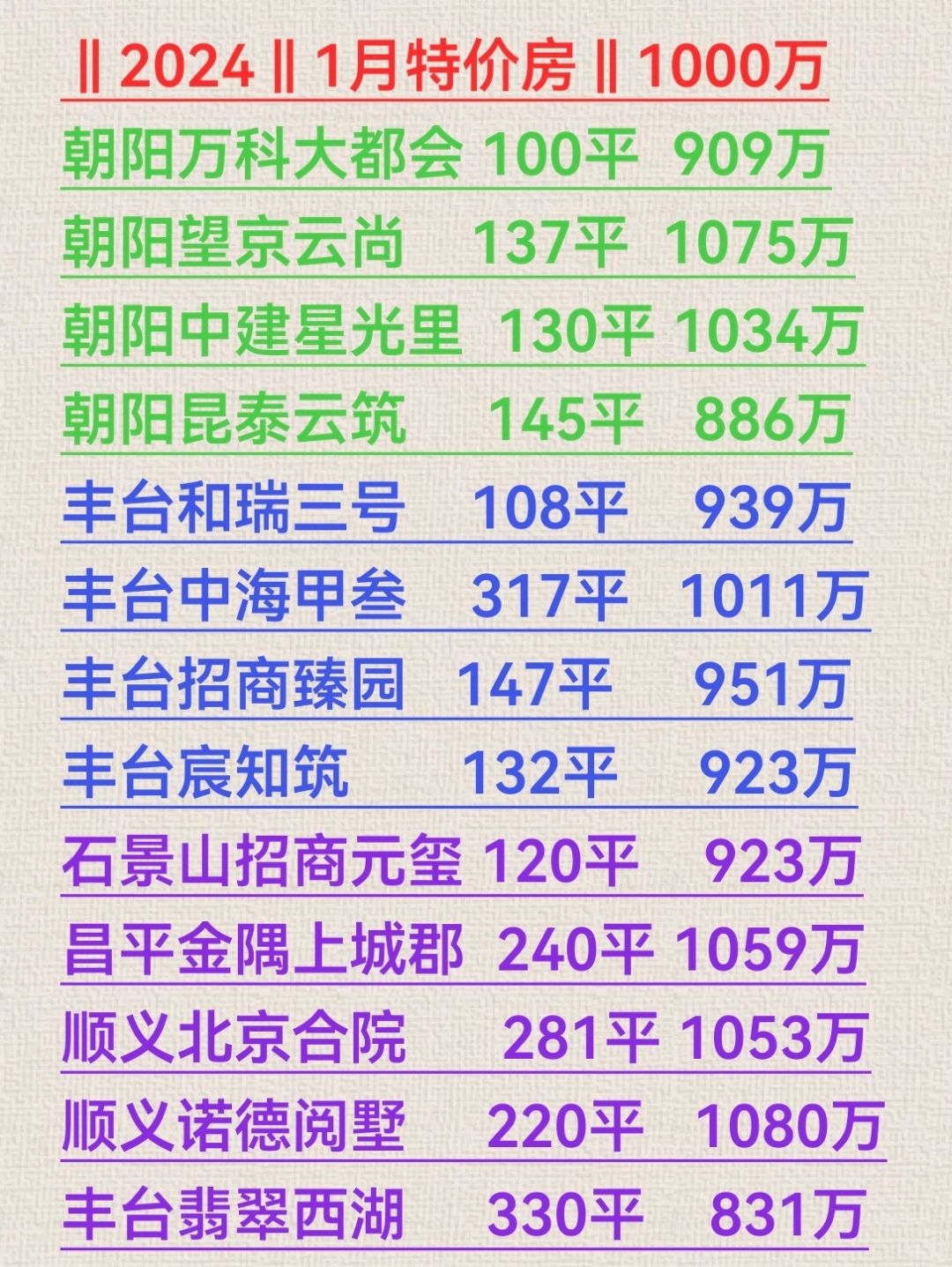 北京2024年1月特价房【1000万】额外优惠