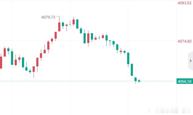 现价4066进多，止损4059，看4076！外汇黄金