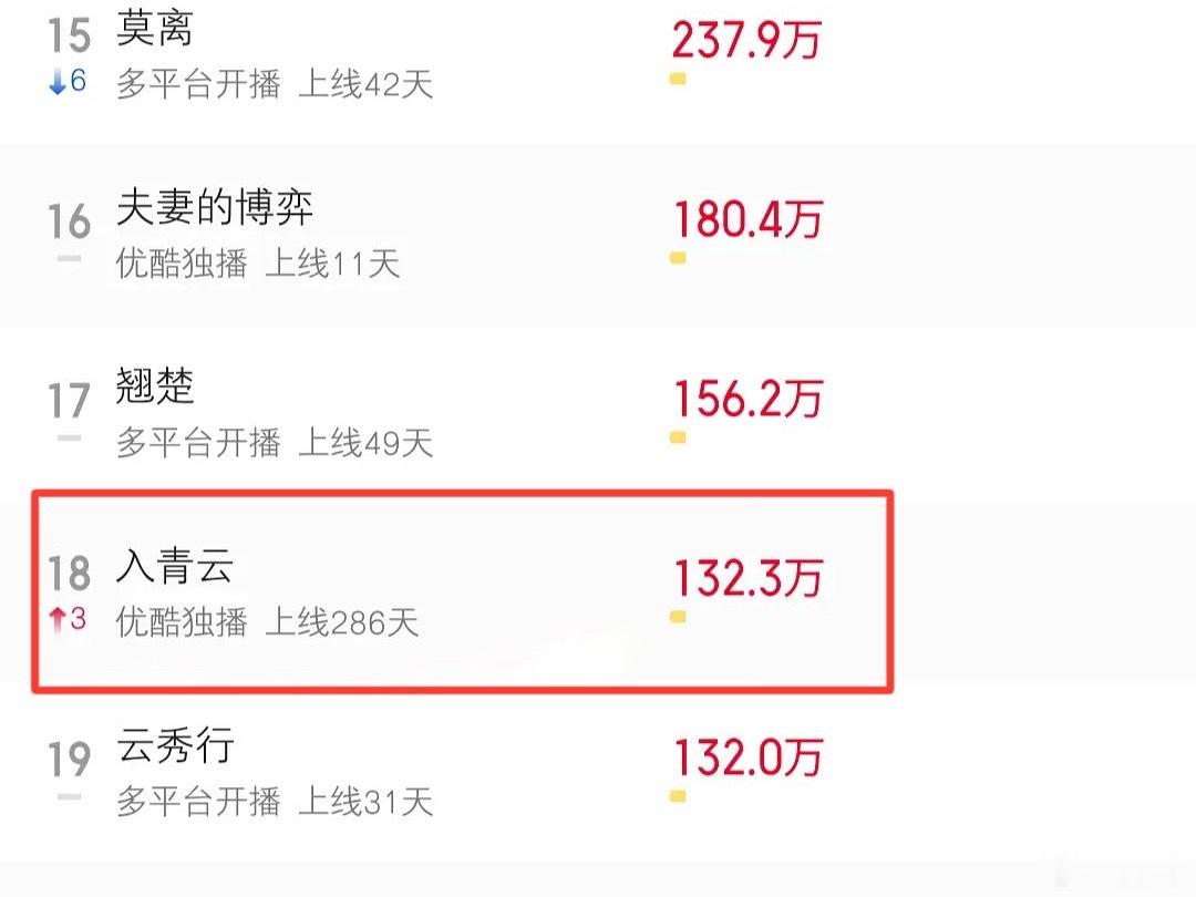 卢昱晓、侯明昊入青云长尾太好了，粉都去考古入青云了把一个快上线300天的剧给抬上