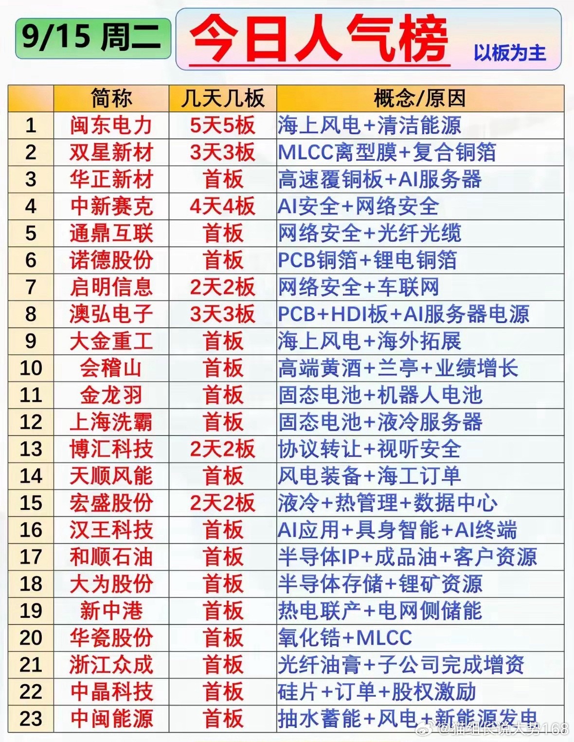 周二涨停人气榜看下来，热点主要集中在海风、PCB、MLCC还有AI安全这几个方向