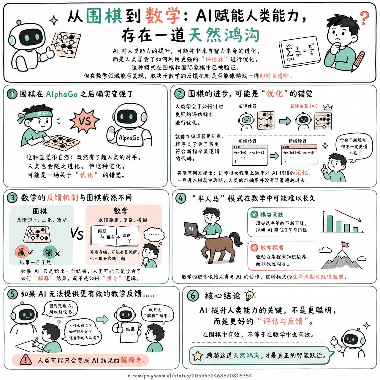 【从围棋到数学：AI赋能人类能力，存在一道天然鸿沟】

快速阅读：AI 对人类能