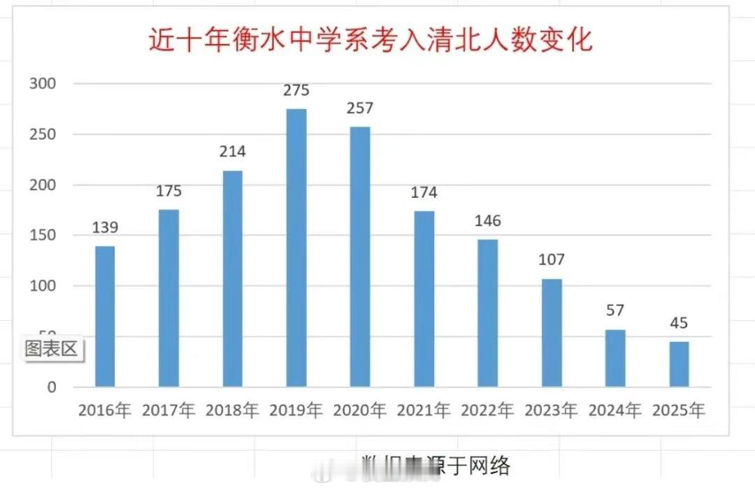 衡水中学考入清北的人数变化。 