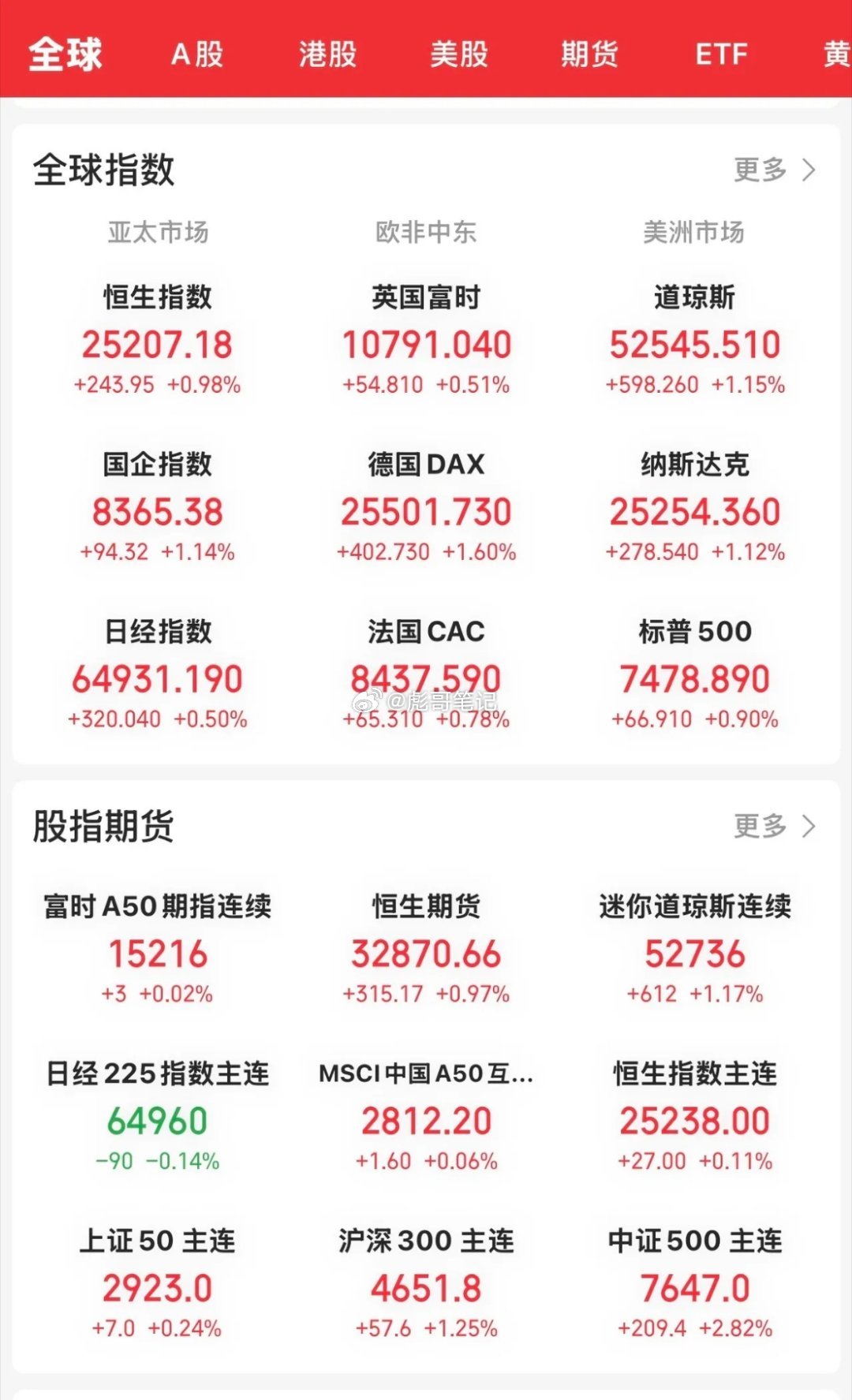 今晚开盘，全球巿场一片红。美股三大指数全线大幅高开。道指涨1．15 ％，纳指涨1