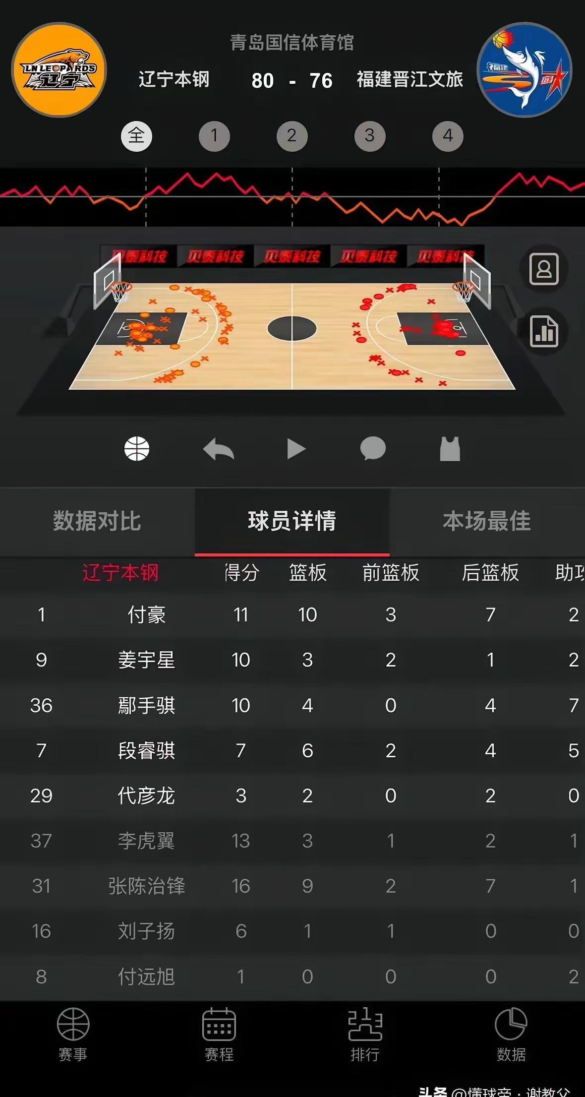 辽篮二队夏赛第4分逆转福建，五人得分上双，赵继伟和三外援暂时未归队，鄢手骐末节8