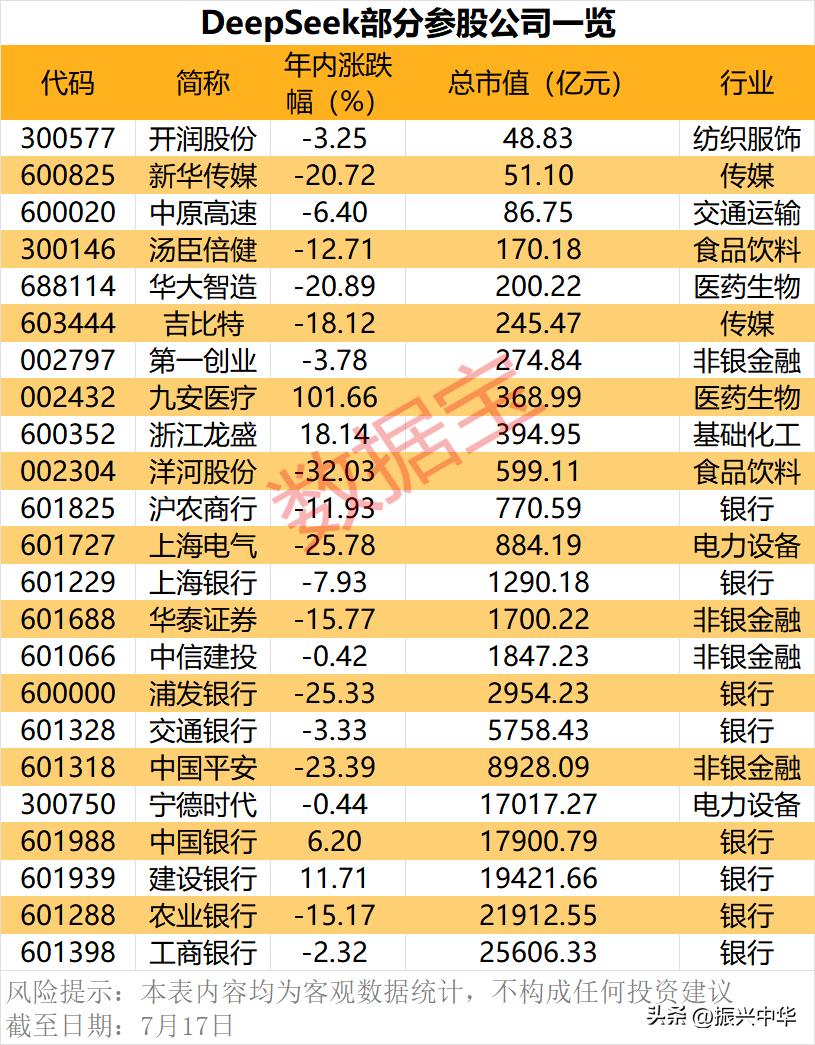 DEEPSeek部分参股公司一览！