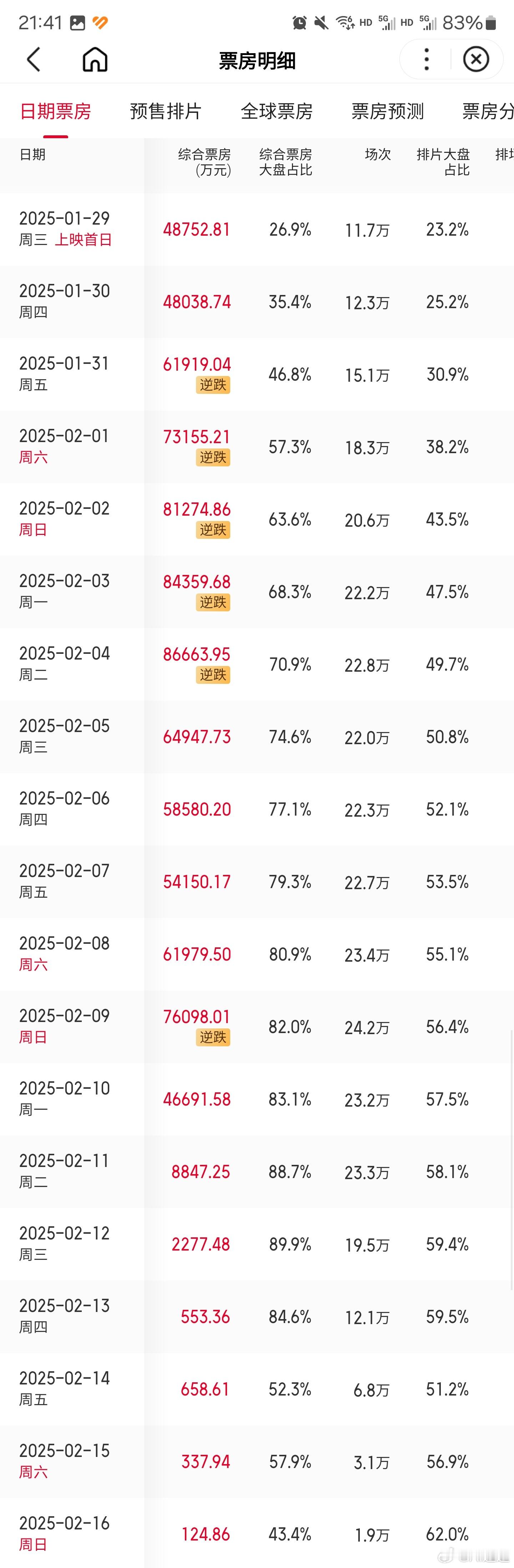 哪吒 2 票房占比，每一天都在稳步上升。今天达到了惊人的 83%，历史最高的一天