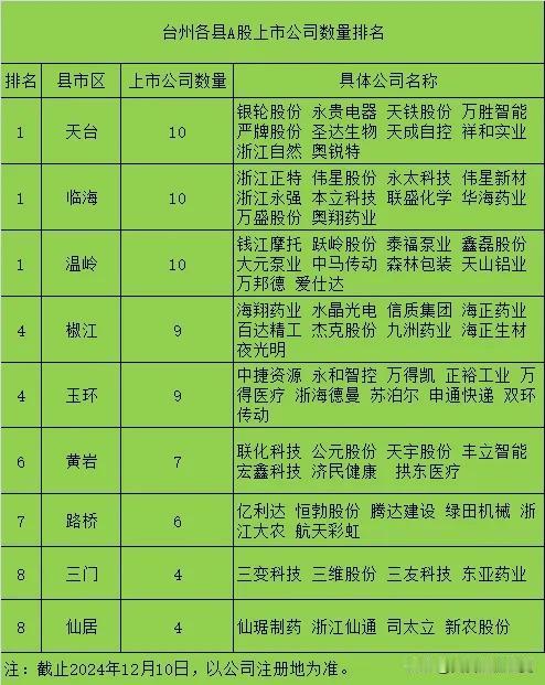 截止2024年12月10日的台州市各县市区A股上市公司的数量排名。排名并列第一的