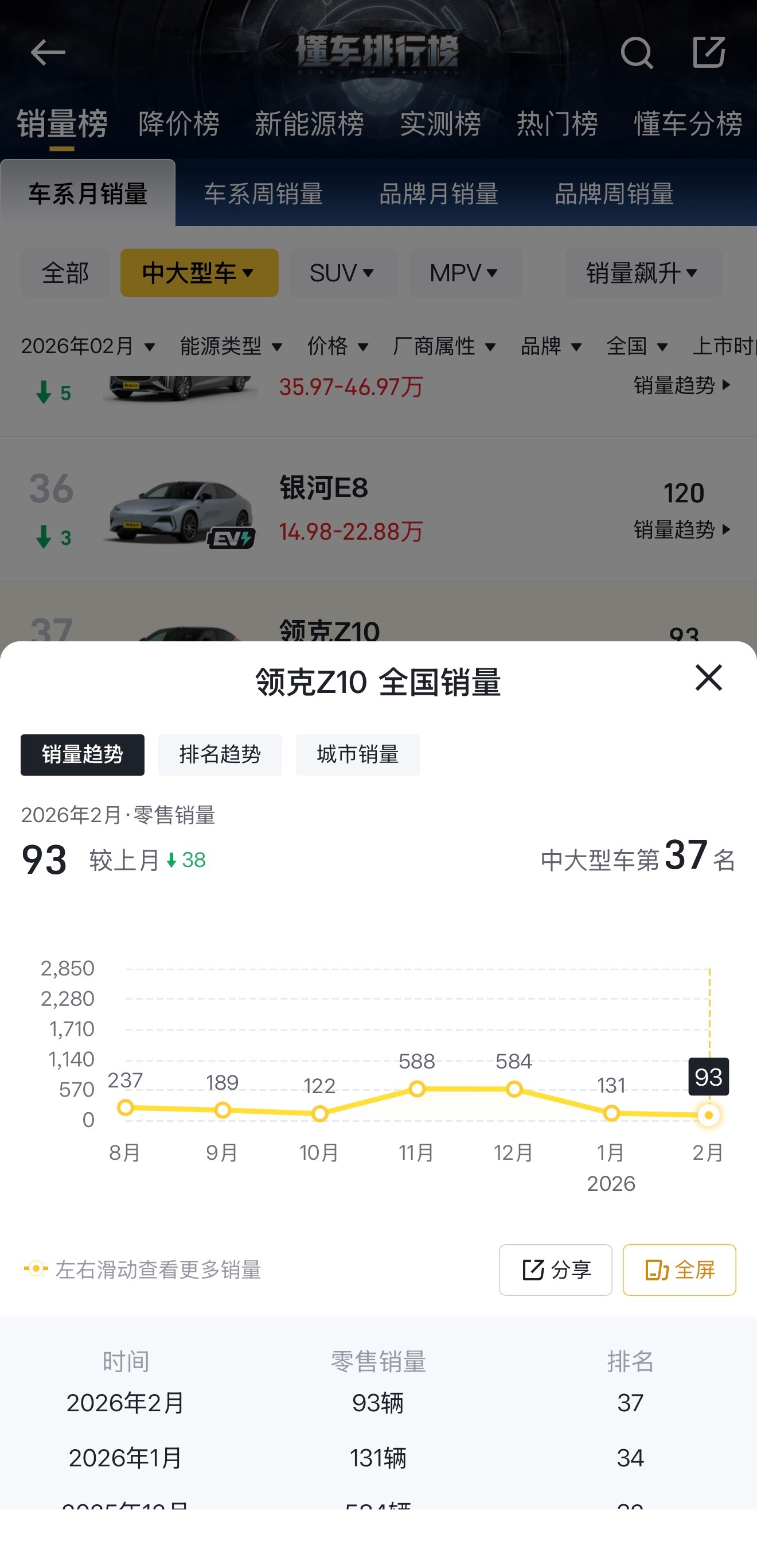 我感觉领克 Z10 这车挺好的啊。2 月份就卖了 97 台