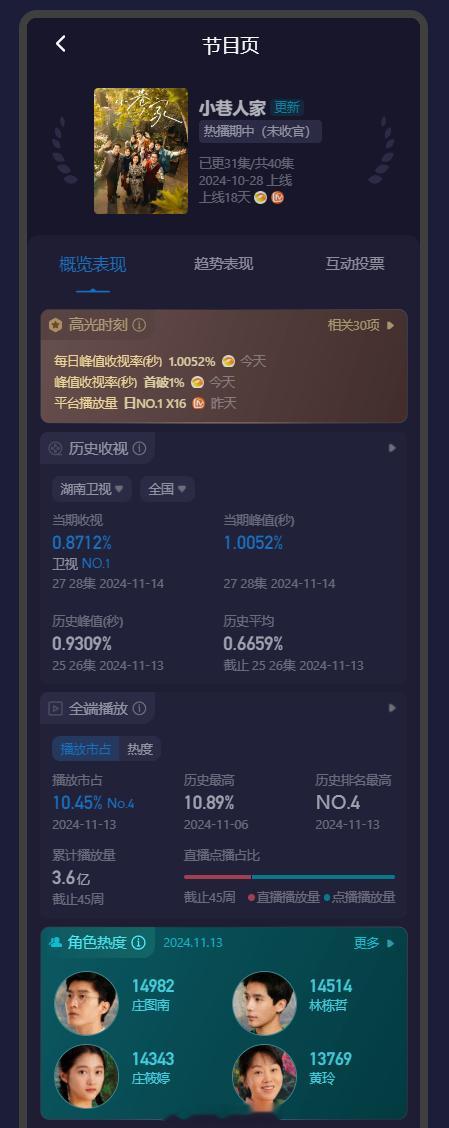 小巷人家  实时收视破1再创新高，单日正片有效播放4800万+持续刷新芒果TV历