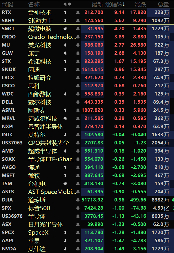 美股科技涨的不错。 